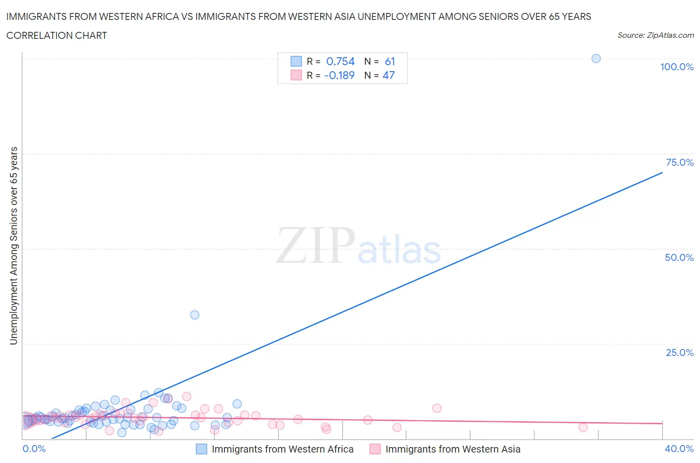 Immigrants from Western Africa vs Immigrants from Western Asia Unemployment Among Seniors over 65 years