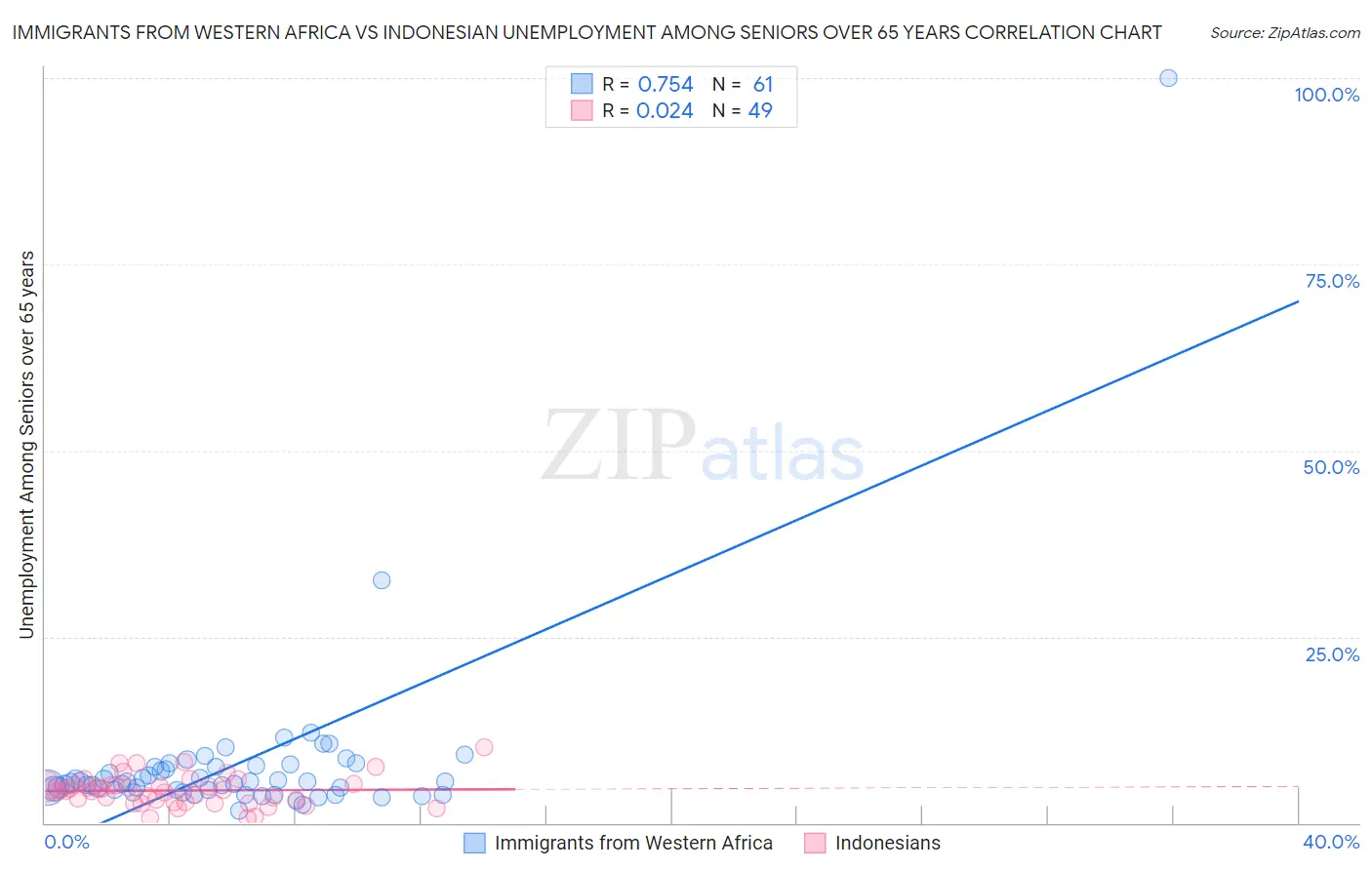 Immigrants from Western Africa vs Indonesian Unemployment Among Seniors over 65 years