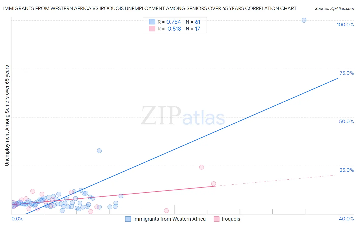Immigrants from Western Africa vs Iroquois Unemployment Among Seniors over 65 years