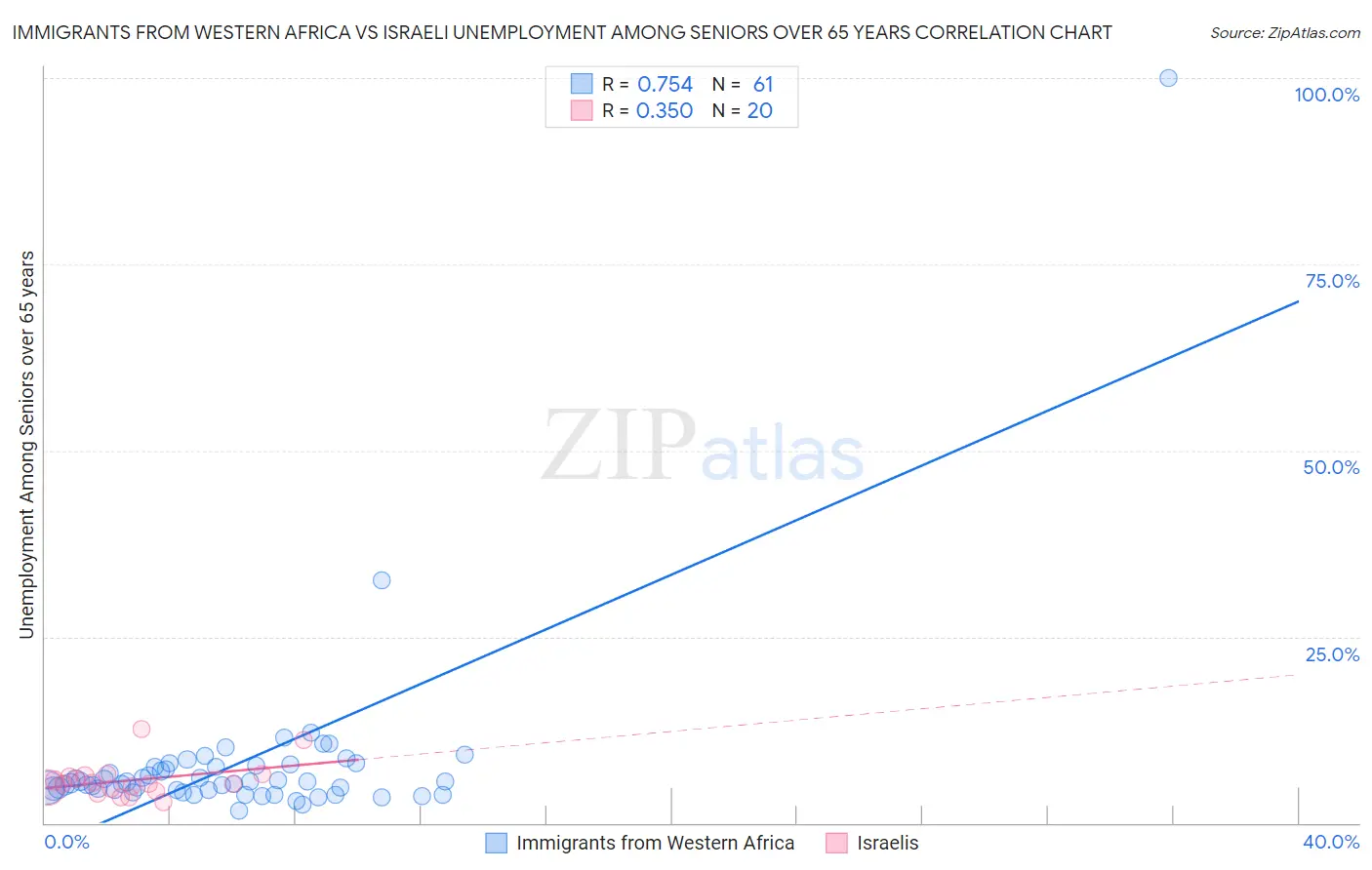 Immigrants from Western Africa vs Israeli Unemployment Among Seniors over 65 years