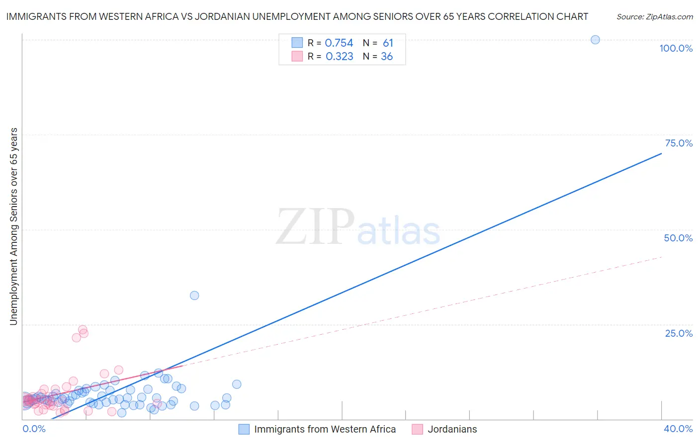 Immigrants from Western Africa vs Jordanian Unemployment Among Seniors over 65 years