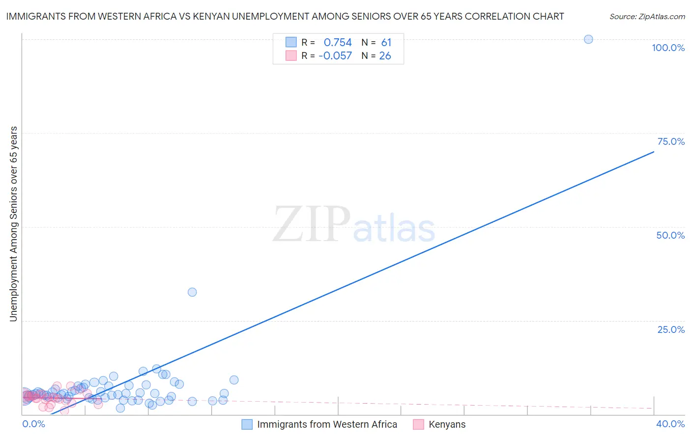Immigrants from Western Africa vs Kenyan Unemployment Among Seniors over 65 years