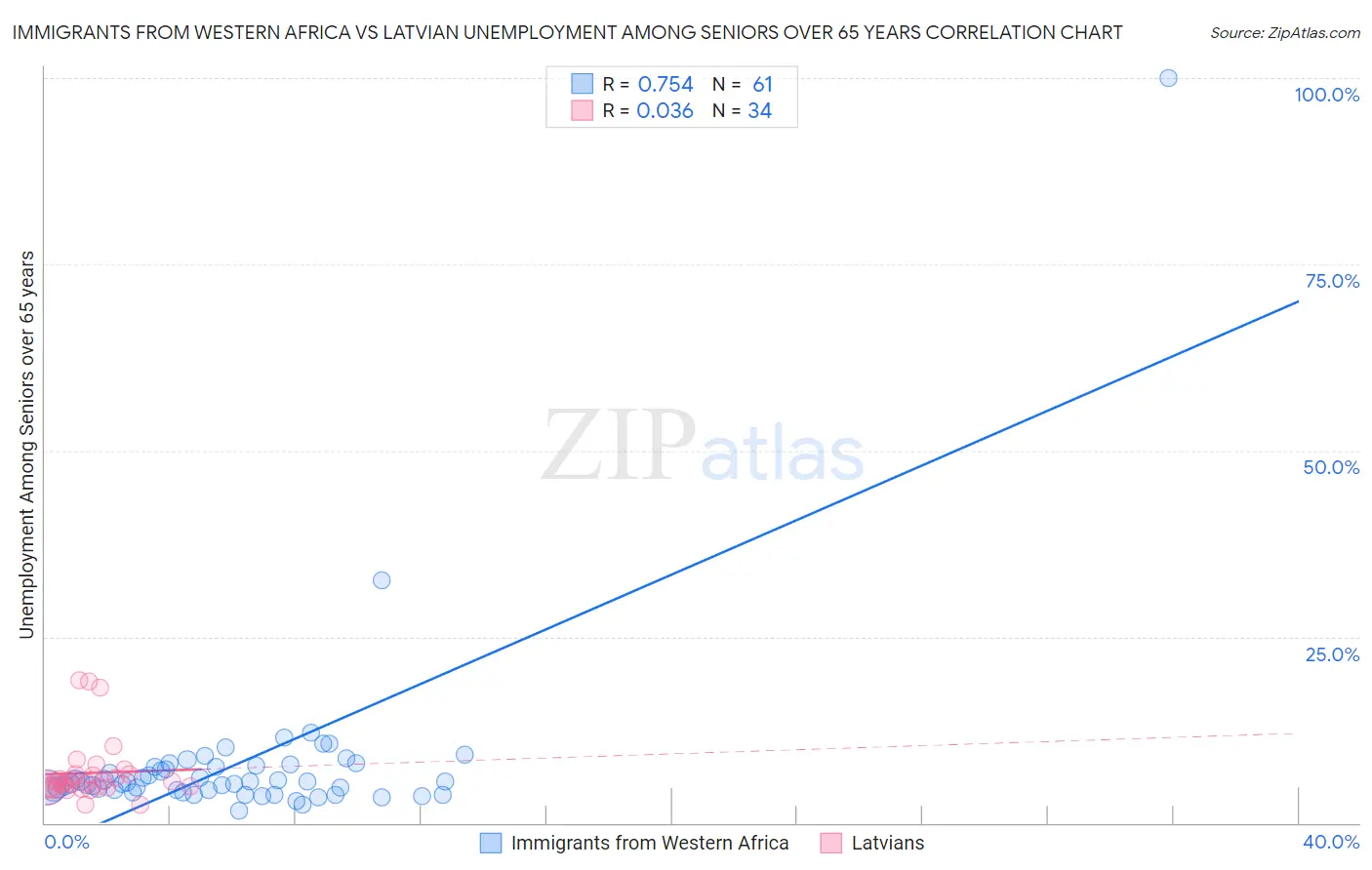 Immigrants from Western Africa vs Latvian Unemployment Among Seniors over 65 years