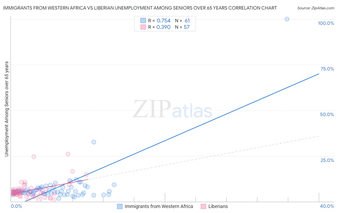 Immigrants from Western Africa vs Liberian Unemployment Among Seniors over 65 years