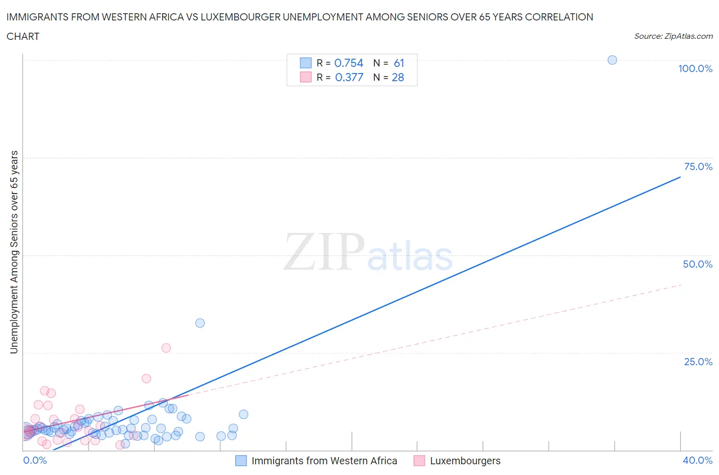 Immigrants from Western Africa vs Luxembourger Unemployment Among Seniors over 65 years