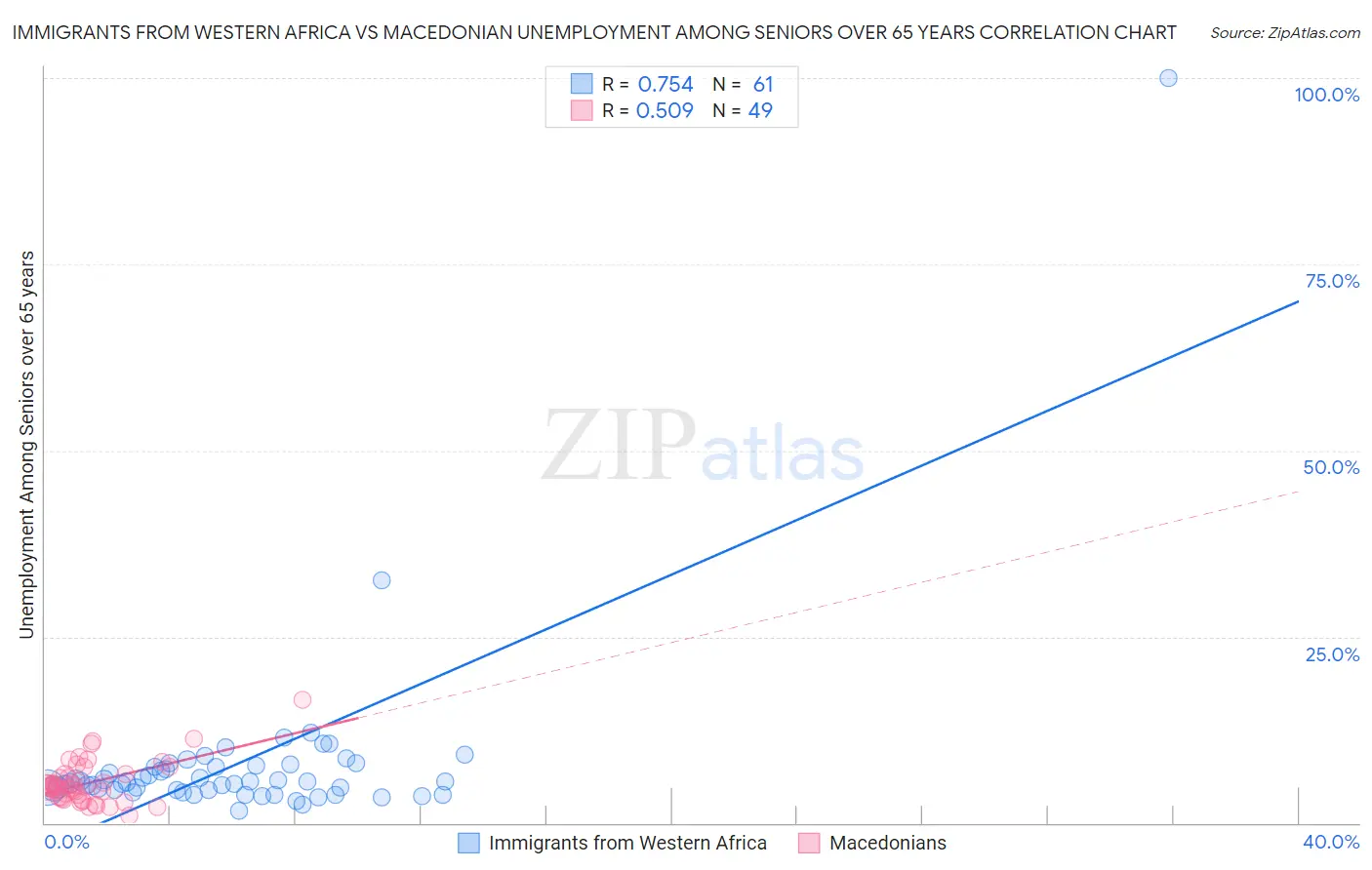 Immigrants from Western Africa vs Macedonian Unemployment Among Seniors over 65 years