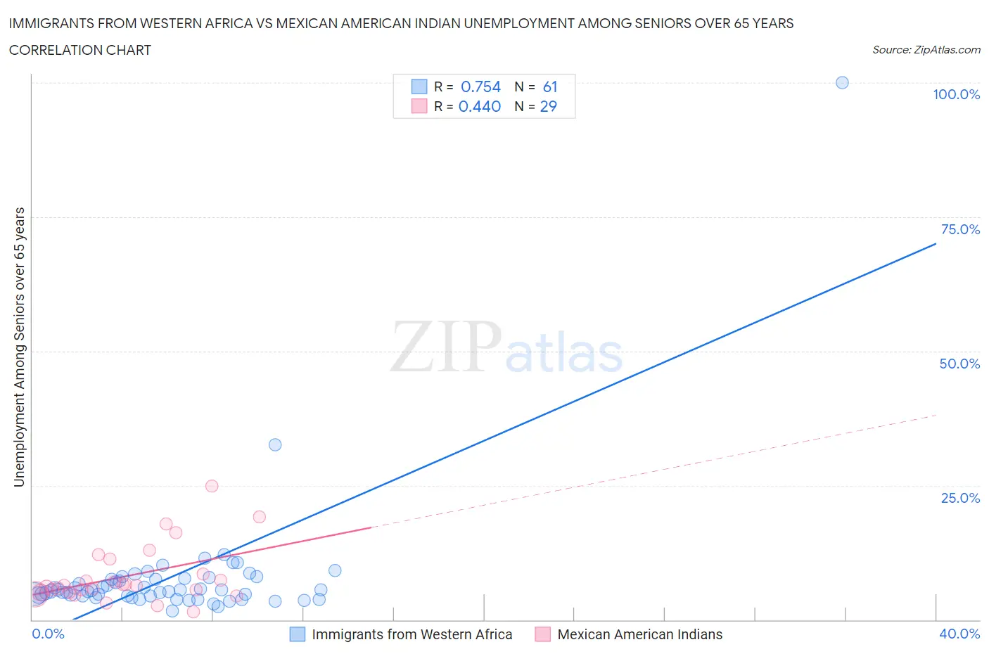 Immigrants from Western Africa vs Mexican American Indian Unemployment Among Seniors over 65 years