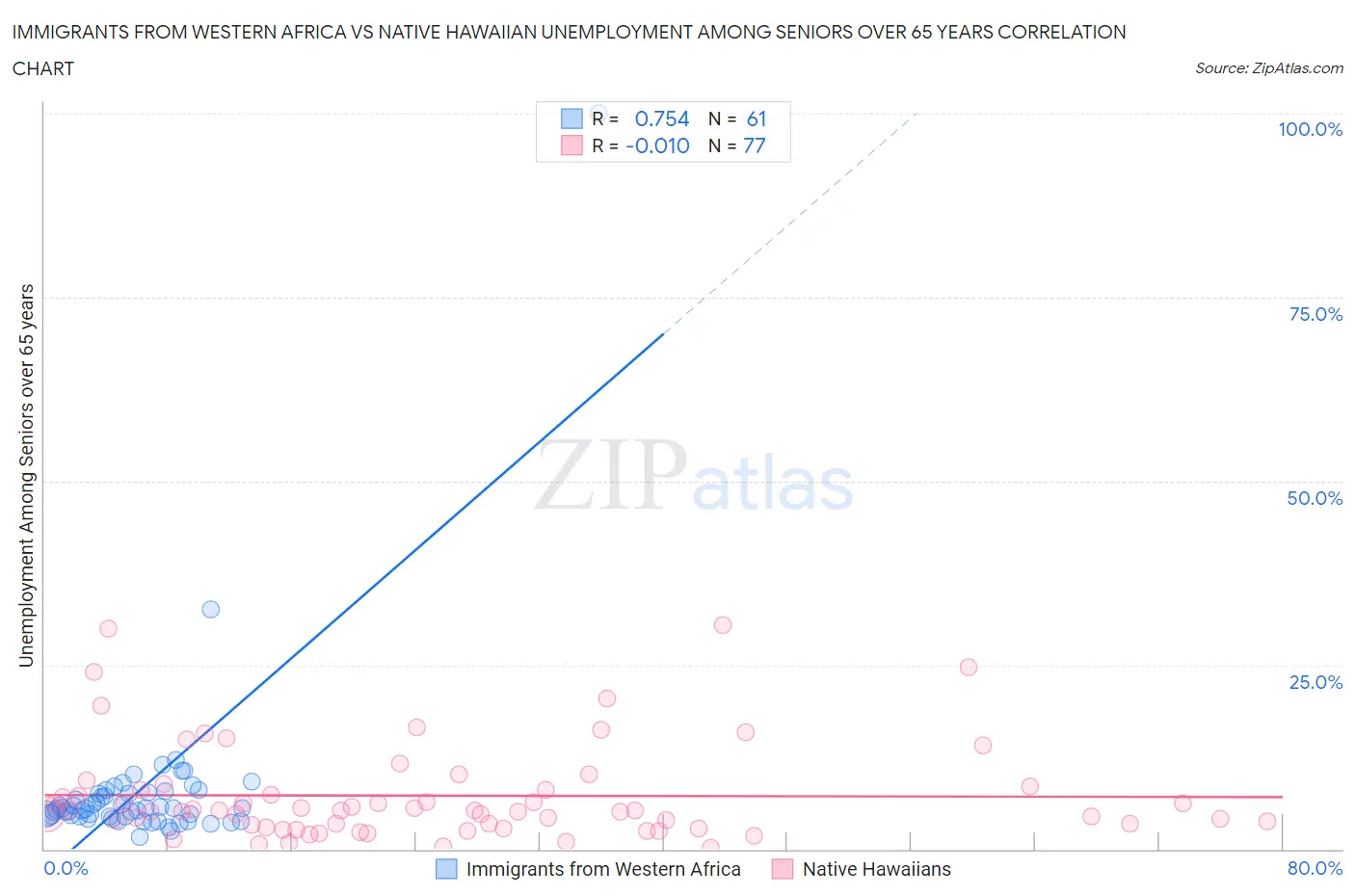 Immigrants from Western Africa vs Native Hawaiian Unemployment Among Seniors over 65 years