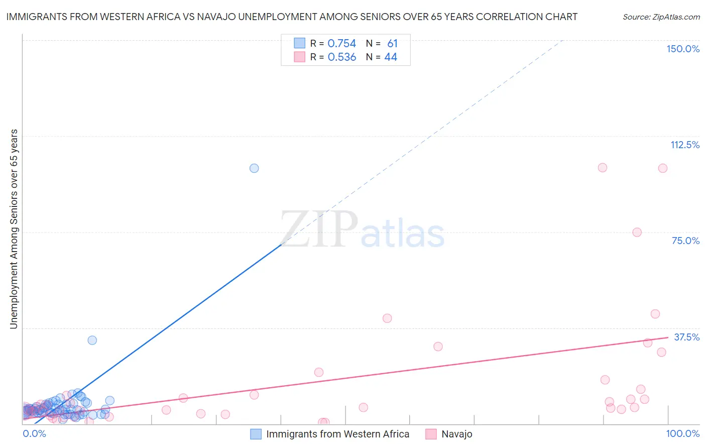 Immigrants from Western Africa vs Navajo Unemployment Among Seniors over 65 years
