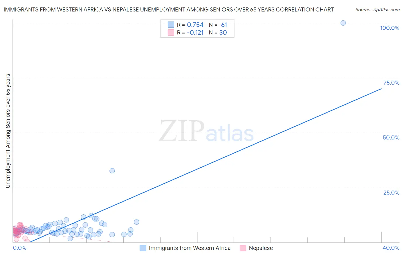 Immigrants from Western Africa vs Nepalese Unemployment Among Seniors over 65 years