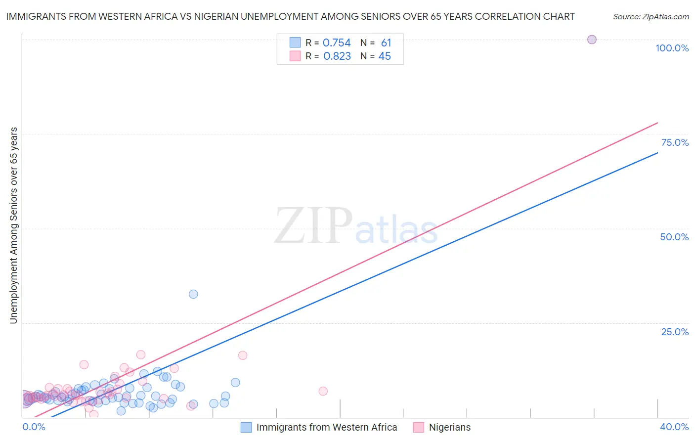 Immigrants from Western Africa vs Nigerian Unemployment Among Seniors over 65 years
