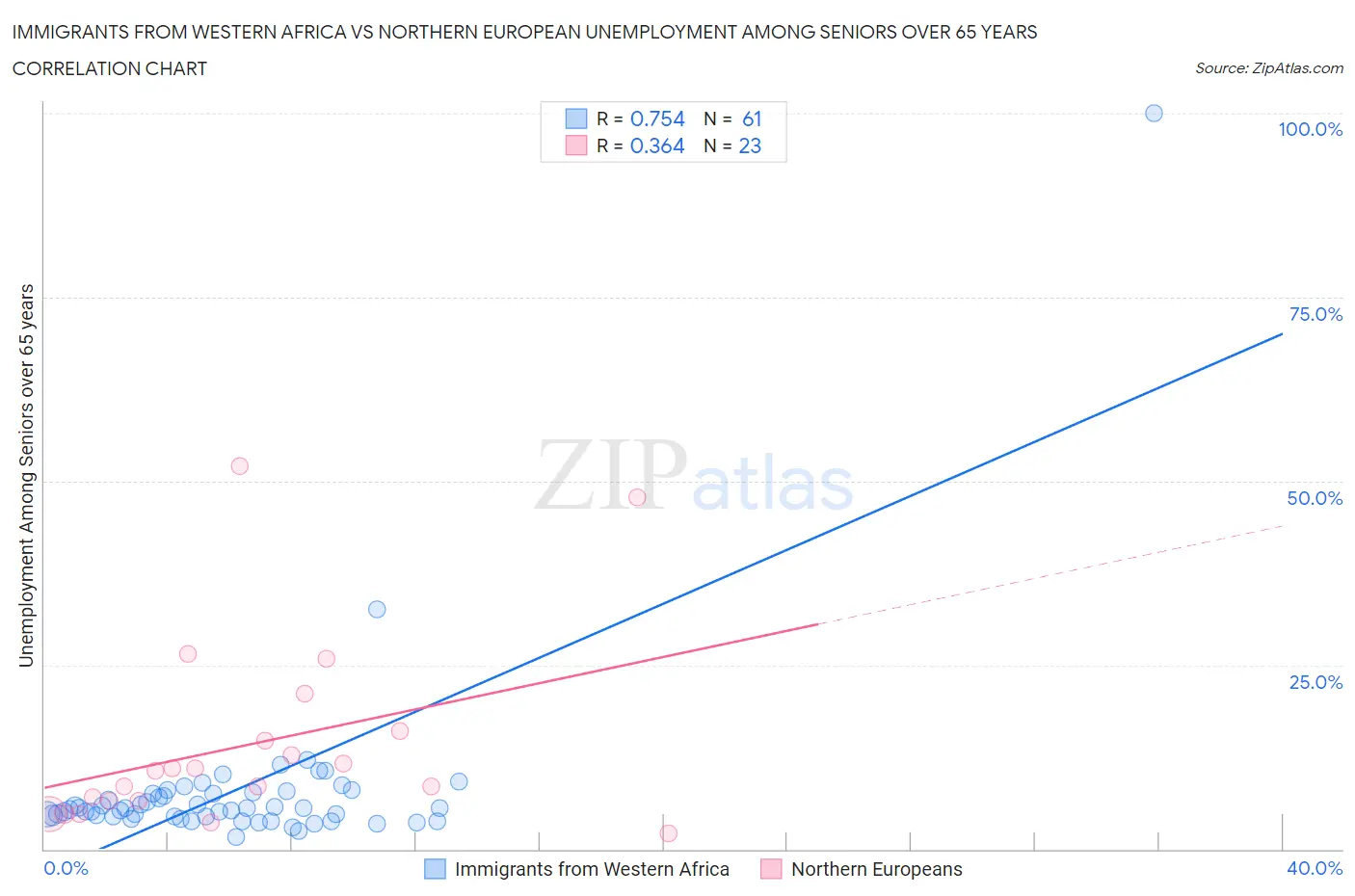 Immigrants from Western Africa vs Northern European Unemployment Among Seniors over 65 years