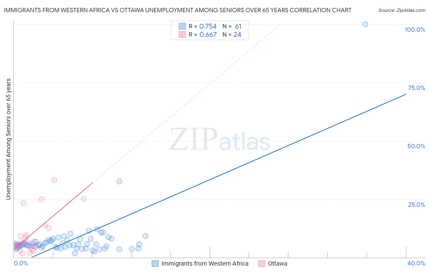 Immigrants from Western Africa vs Ottawa Unemployment Among Seniors over 65 years