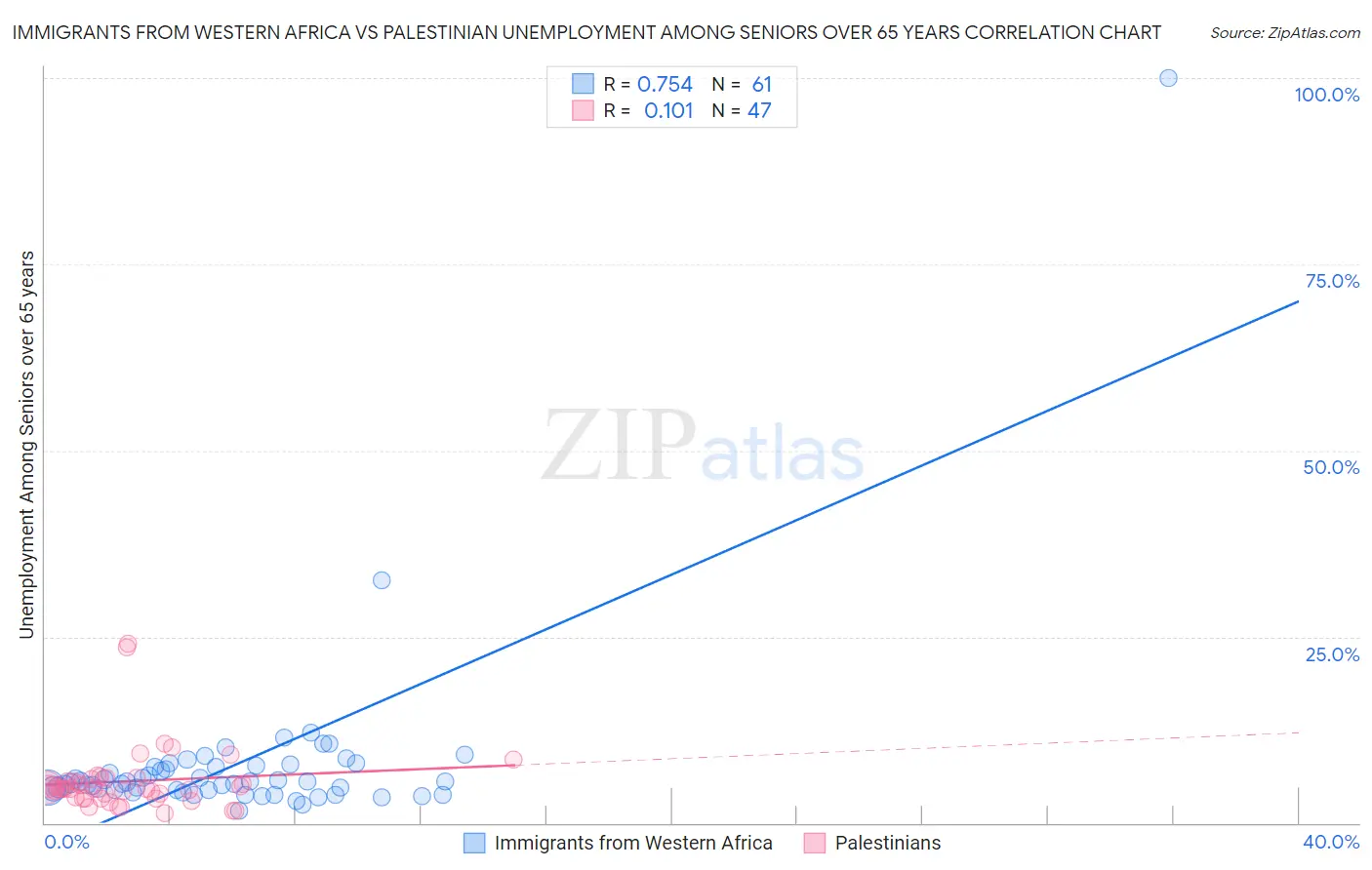 Immigrants from Western Africa vs Palestinian Unemployment Among Seniors over 65 years
