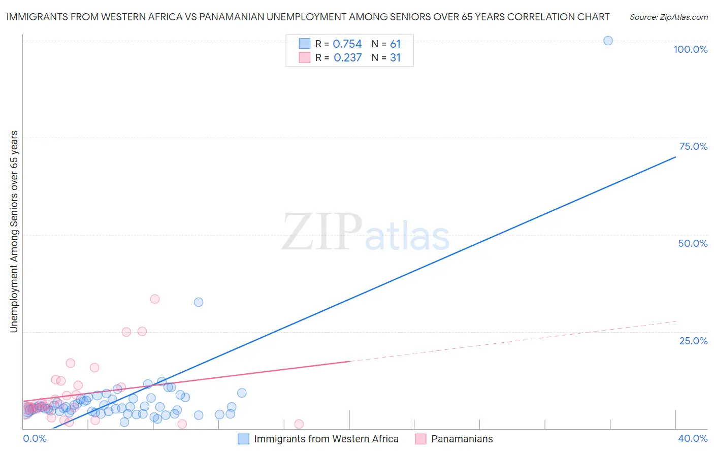 Immigrants from Western Africa vs Panamanian Unemployment Among Seniors over 65 years