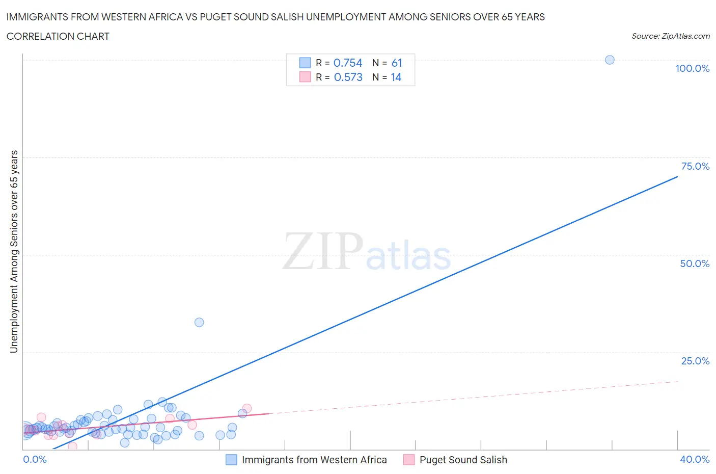 Immigrants from Western Africa vs Puget Sound Salish Unemployment Among Seniors over 65 years