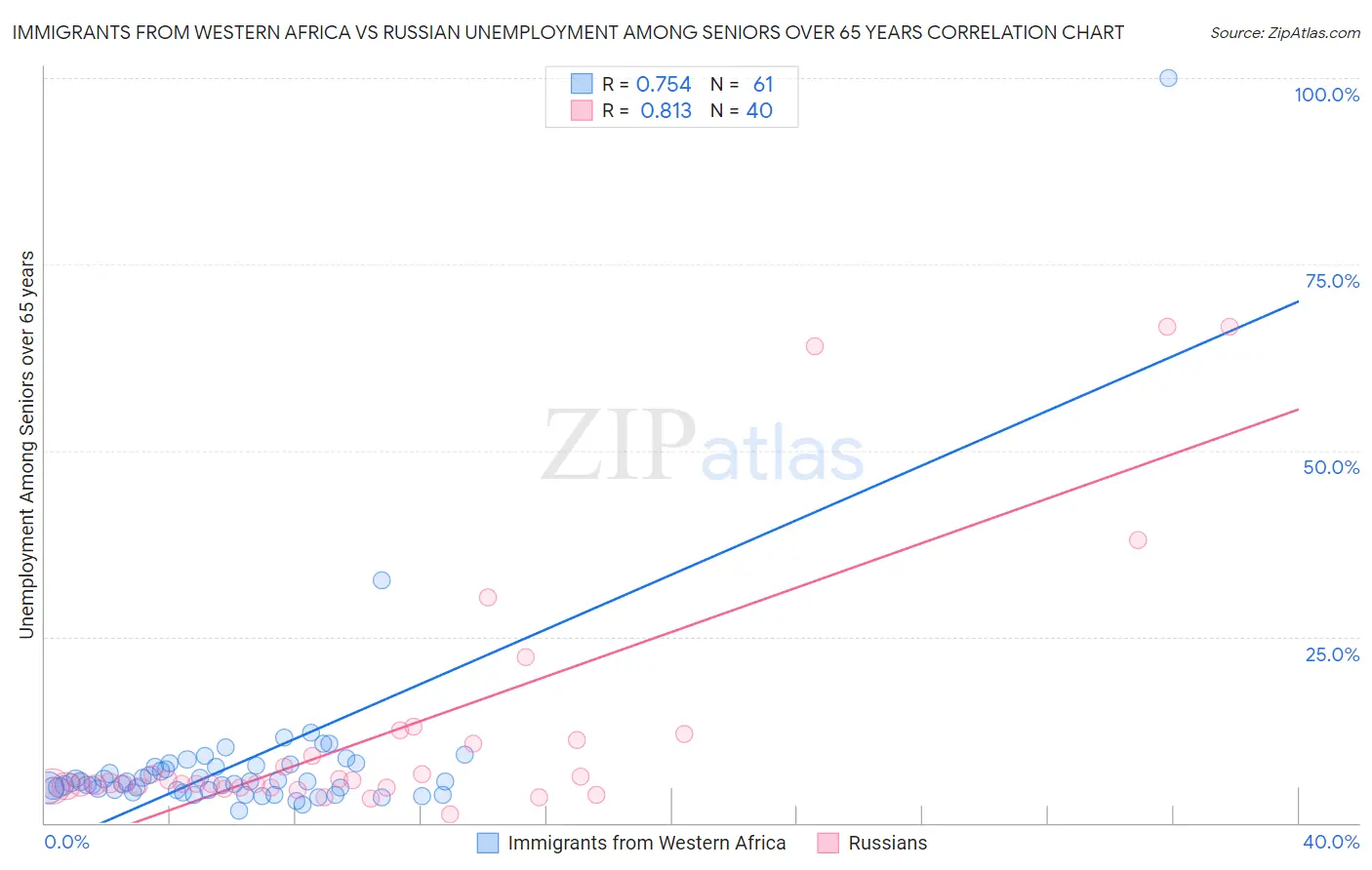 Immigrants from Western Africa vs Russian Unemployment Among Seniors over 65 years