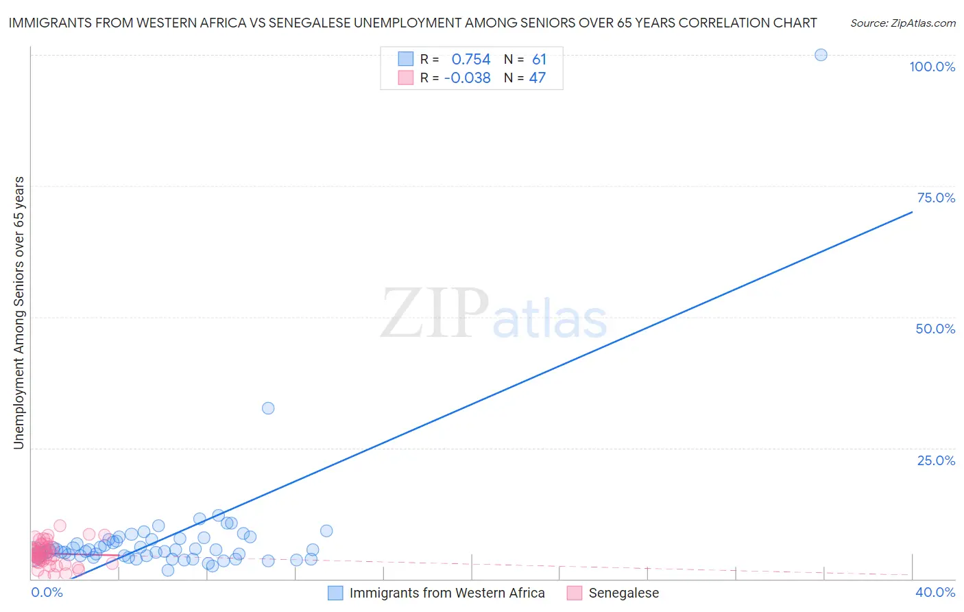 Immigrants from Western Africa vs Senegalese Unemployment Among Seniors over 65 years