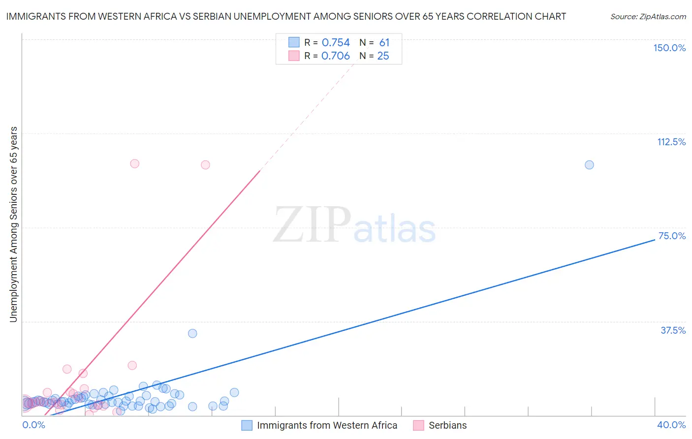 Immigrants from Western Africa vs Serbian Unemployment Among Seniors over 65 years
