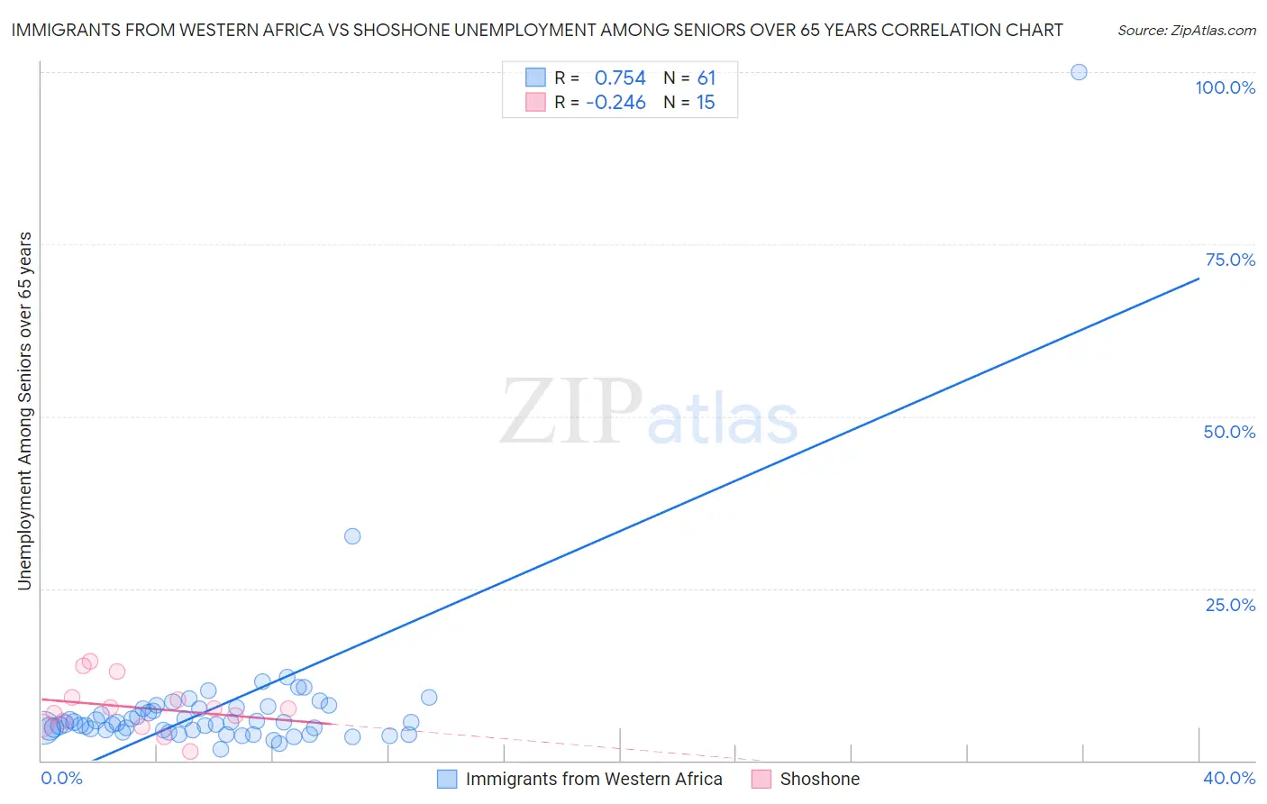 Immigrants from Western Africa vs Shoshone Unemployment Among Seniors over 65 years