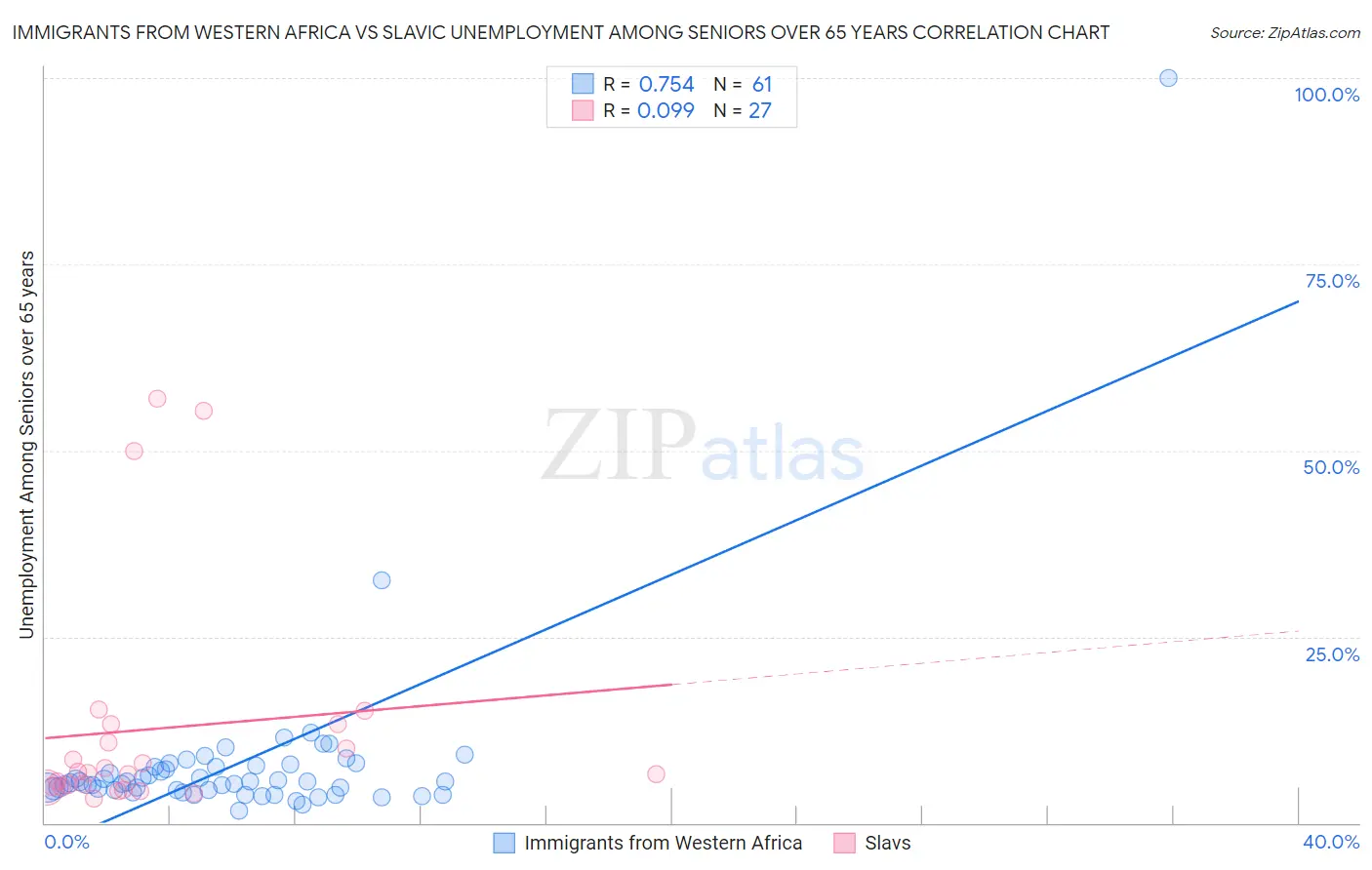Immigrants from Western Africa vs Slavic Unemployment Among Seniors over 65 years