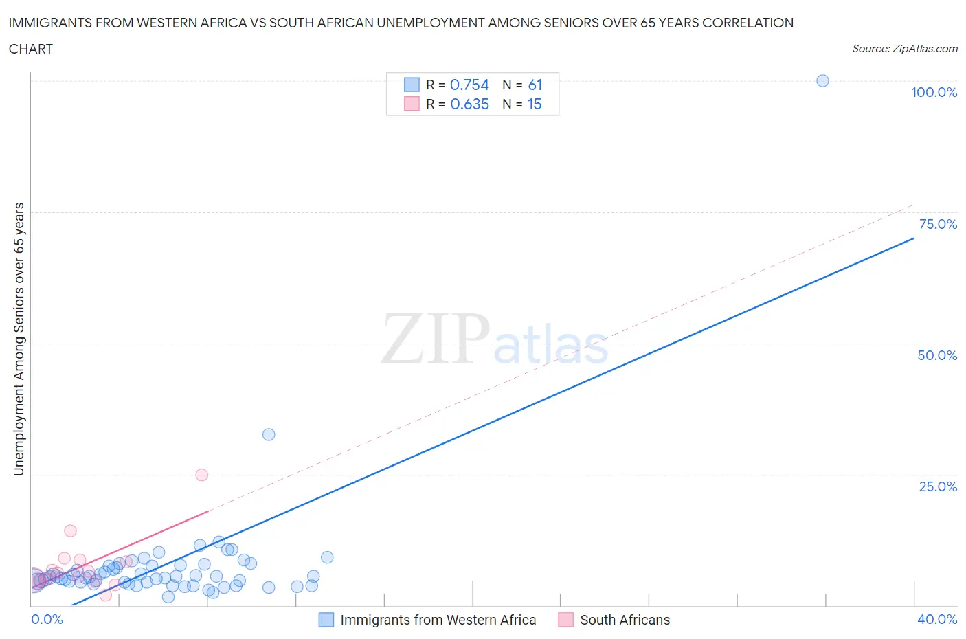 Immigrants from Western Africa vs South African Unemployment Among Seniors over 65 years