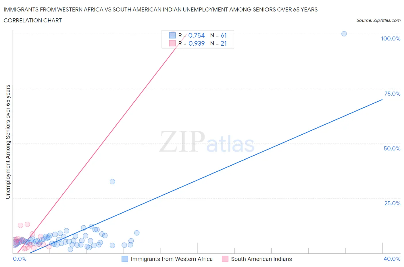 Immigrants from Western Africa vs South American Indian Unemployment Among Seniors over 65 years