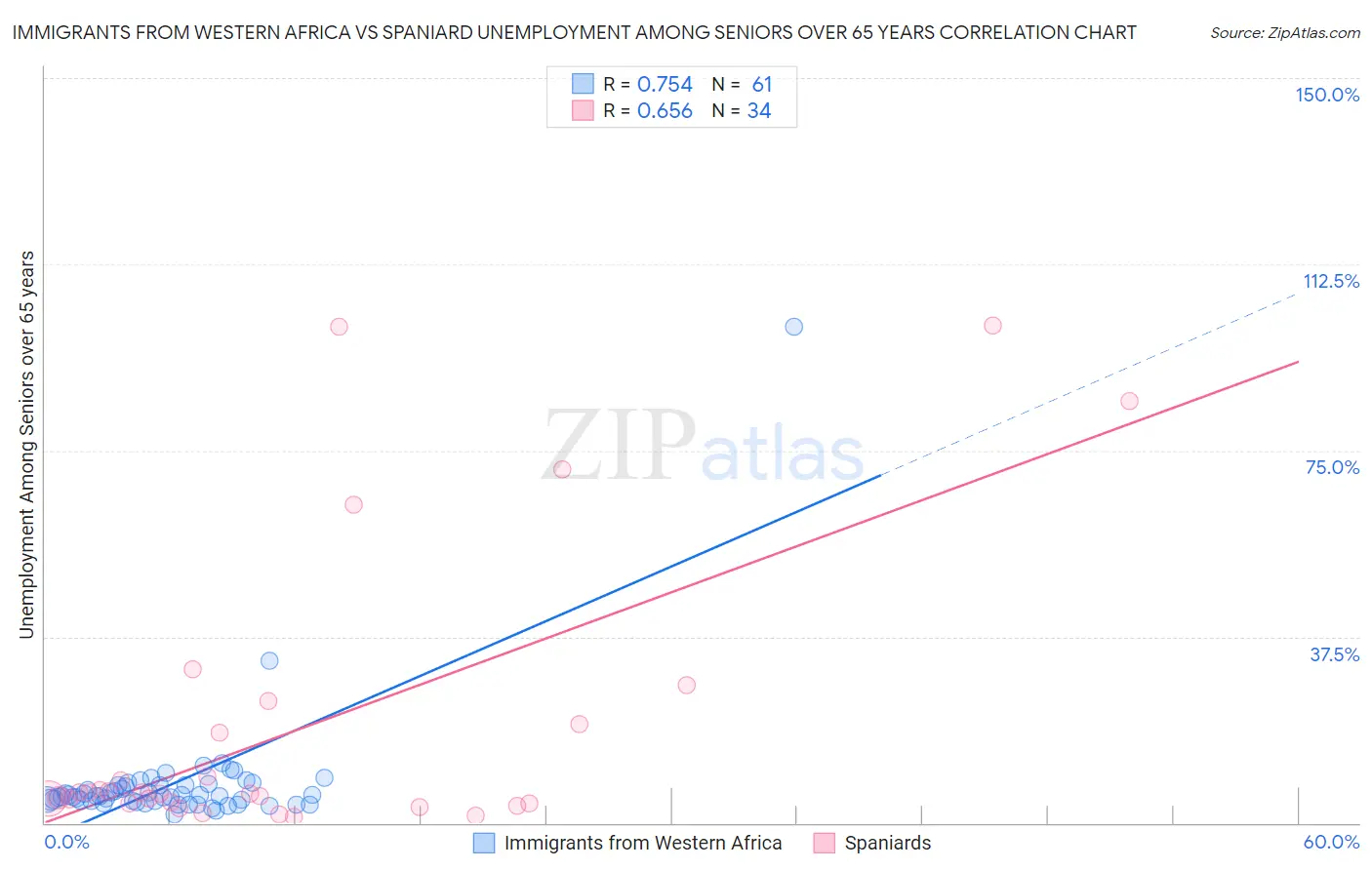 Immigrants from Western Africa vs Spaniard Unemployment Among Seniors over 65 years