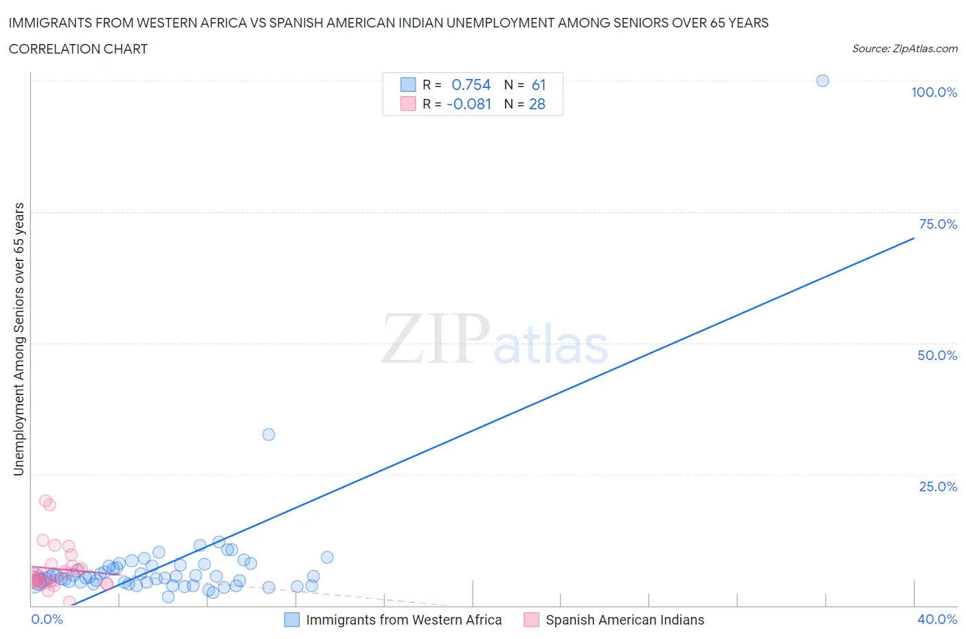 Immigrants from Western Africa vs Spanish American Indian Unemployment Among Seniors over 65 years