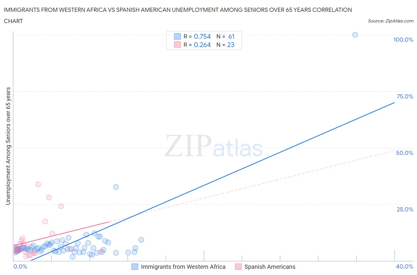 Immigrants from Western Africa vs Spanish American Unemployment Among Seniors over 65 years