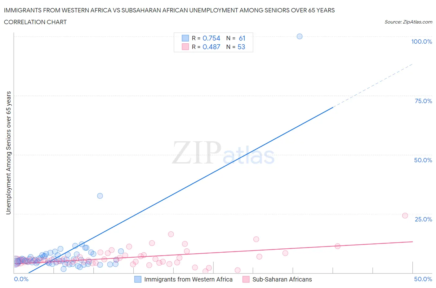 Immigrants from Western Africa vs Subsaharan African Unemployment Among Seniors over 65 years