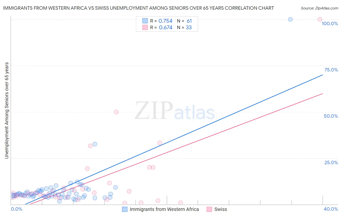 Immigrants from Western Africa vs Swiss Unemployment Among Seniors over 65 years