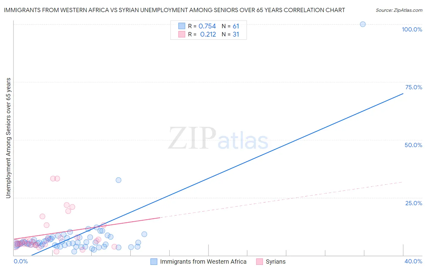 Immigrants from Western Africa vs Syrian Unemployment Among Seniors over 65 years