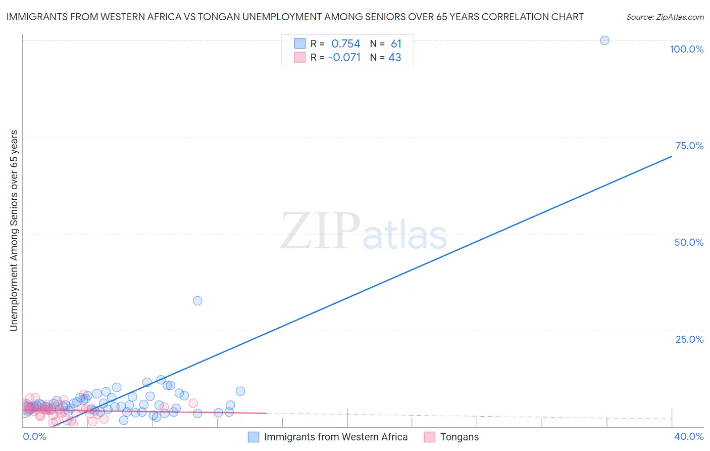 Immigrants from Western Africa vs Tongan Unemployment Among Seniors over 65 years