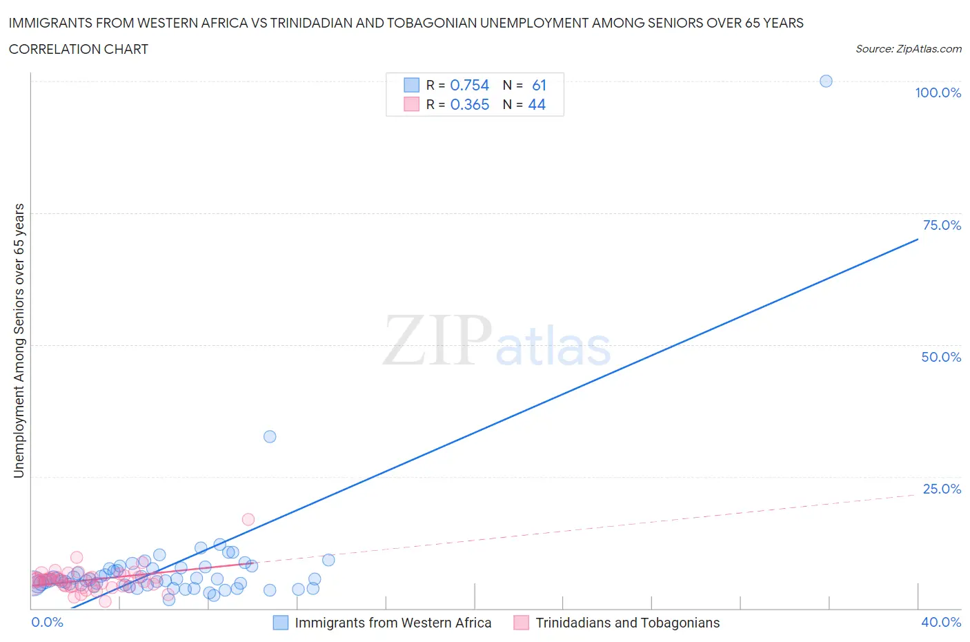 Immigrants from Western Africa vs Trinidadian and Tobagonian Unemployment Among Seniors over 65 years