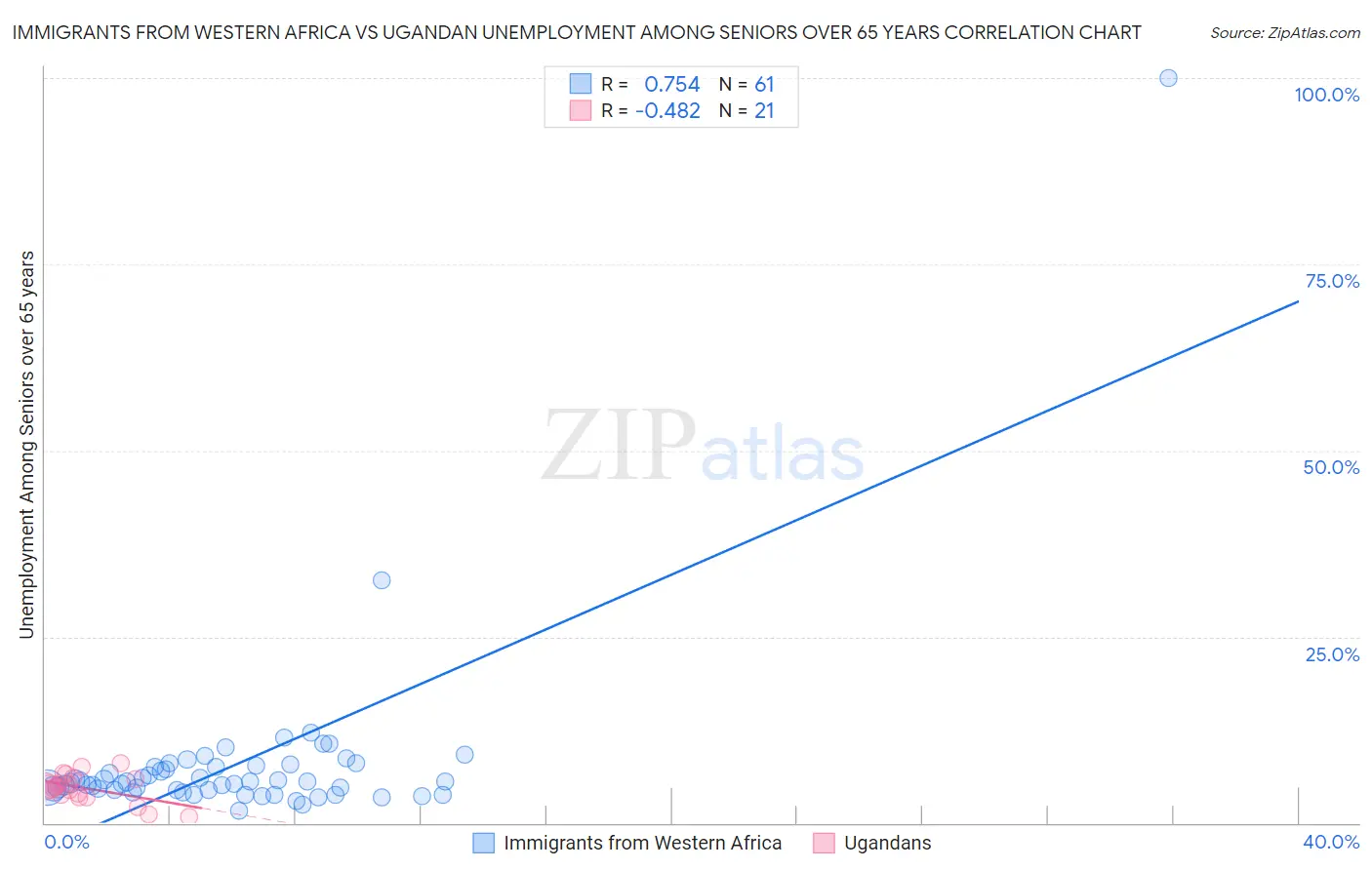 Immigrants from Western Africa vs Ugandan Unemployment Among Seniors over 65 years