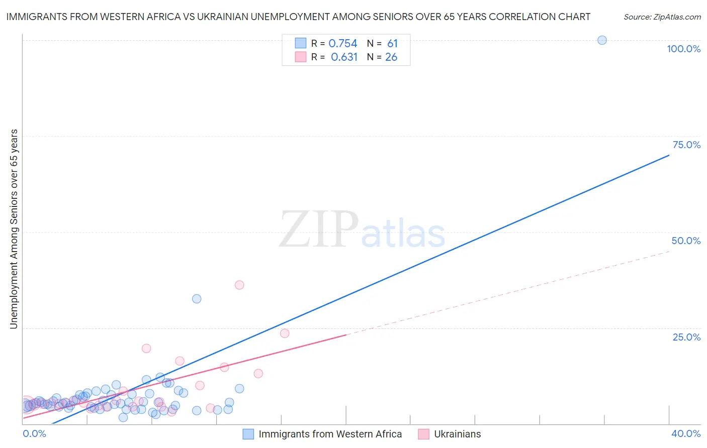 Immigrants from Western Africa vs Ukrainian Unemployment Among Seniors over 65 years