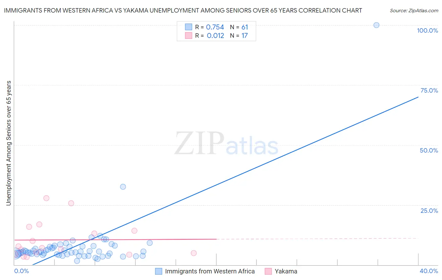 Immigrants from Western Africa vs Yakama Unemployment Among Seniors over 65 years