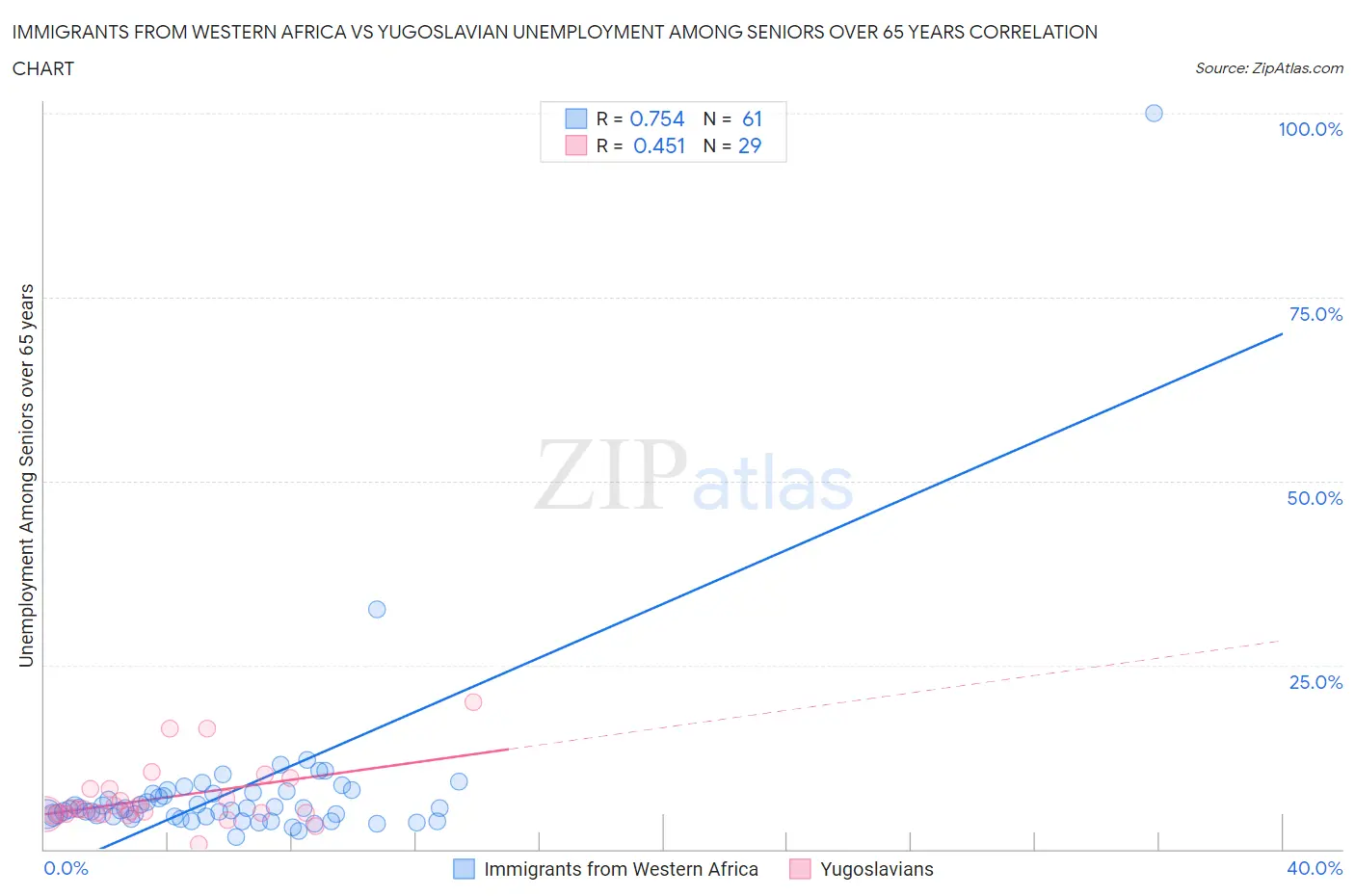 Immigrants from Western Africa vs Yugoslavian Unemployment Among Seniors over 65 years