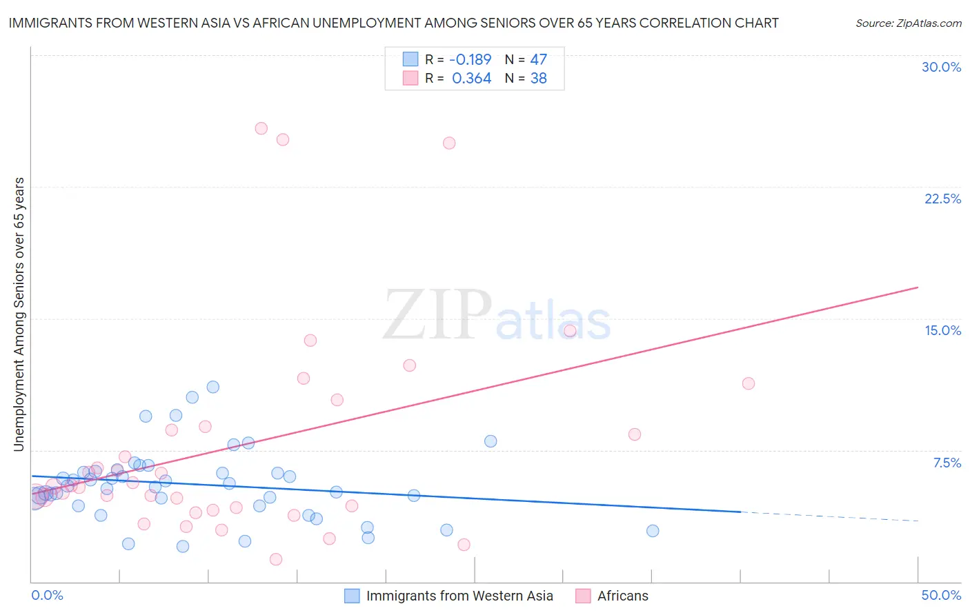Immigrants from Western Asia vs African Unemployment Among Seniors over 65 years