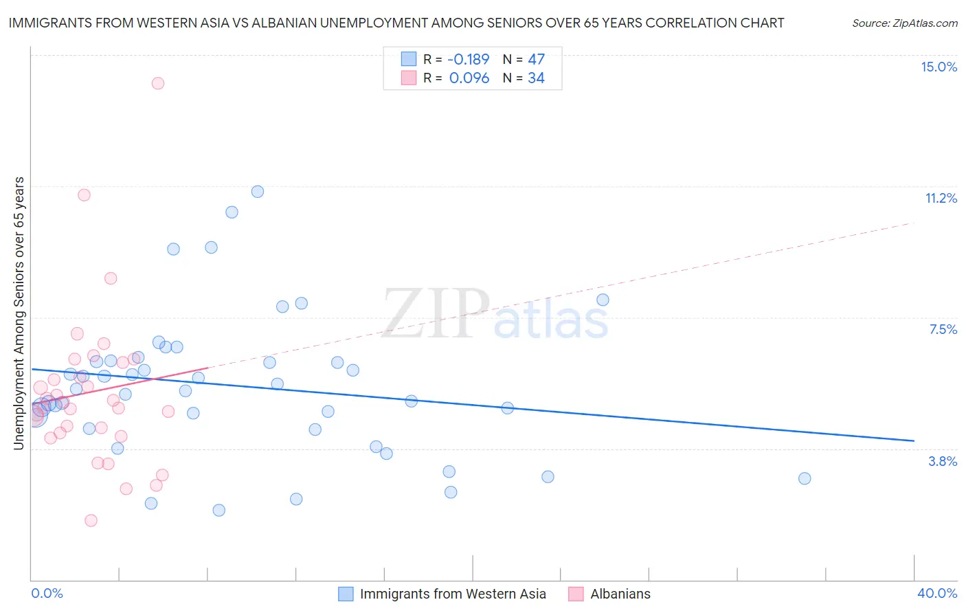 Immigrants from Western Asia vs Albanian Unemployment Among Seniors over 65 years