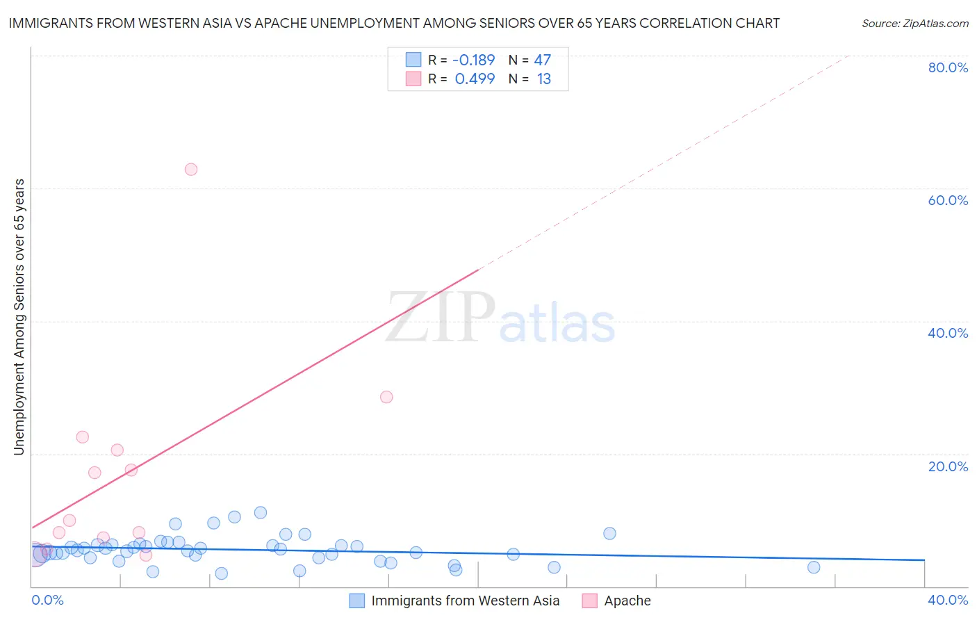 Immigrants from Western Asia vs Apache Unemployment Among Seniors over 65 years