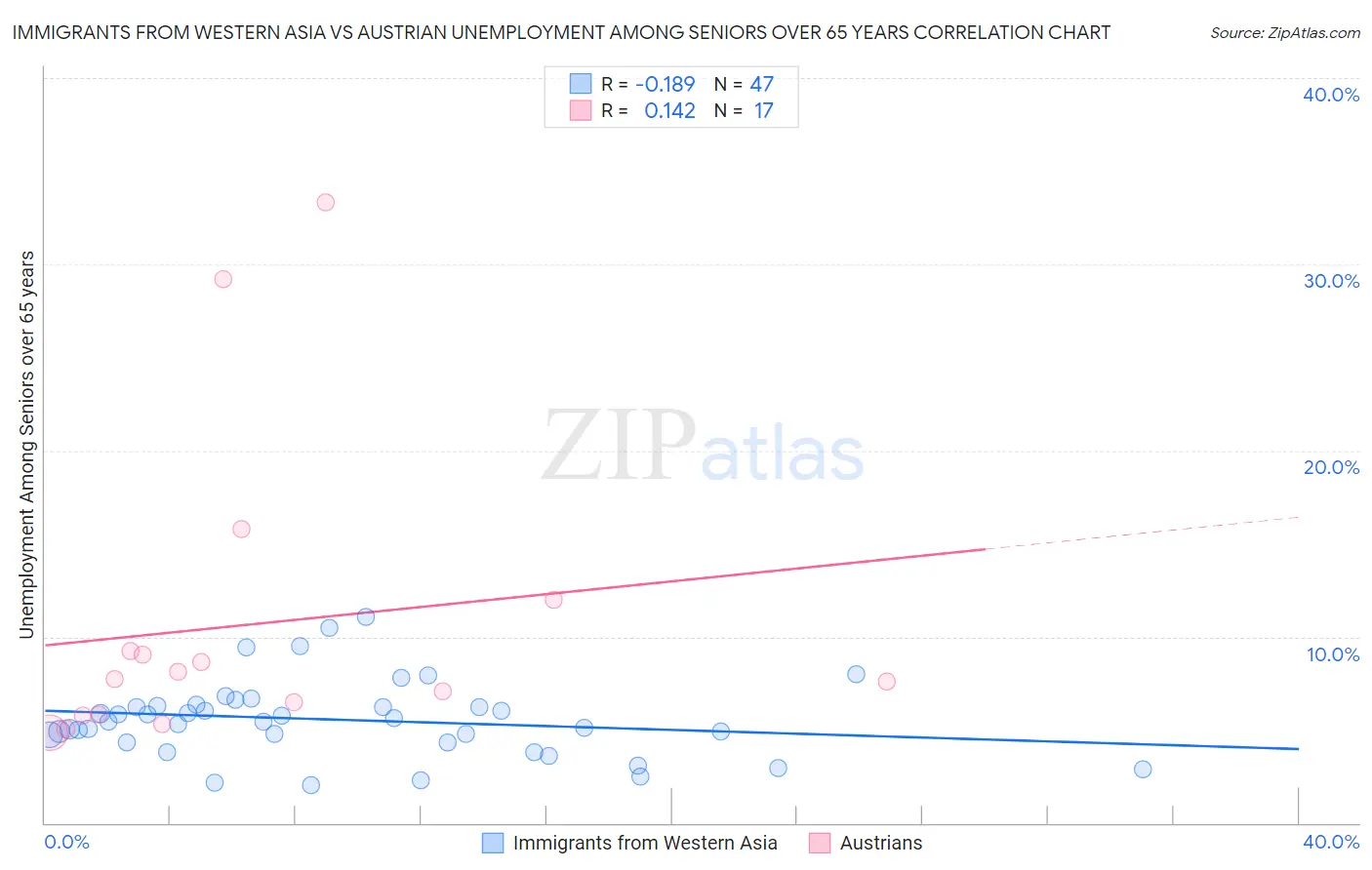 Immigrants from Western Asia vs Austrian Unemployment Among Seniors over 65 years