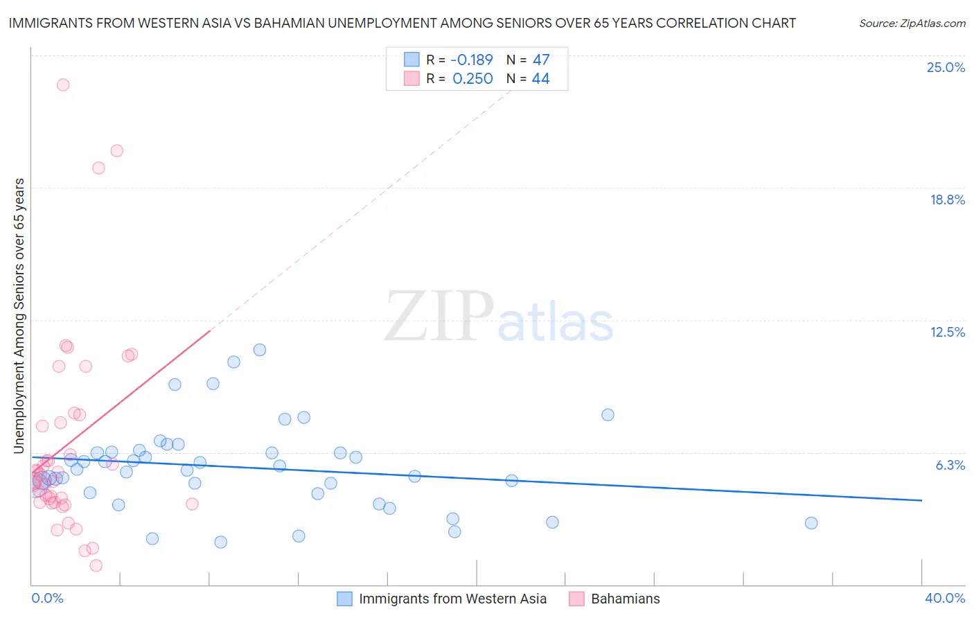 Immigrants from Western Asia vs Bahamian Unemployment Among Seniors over 65 years