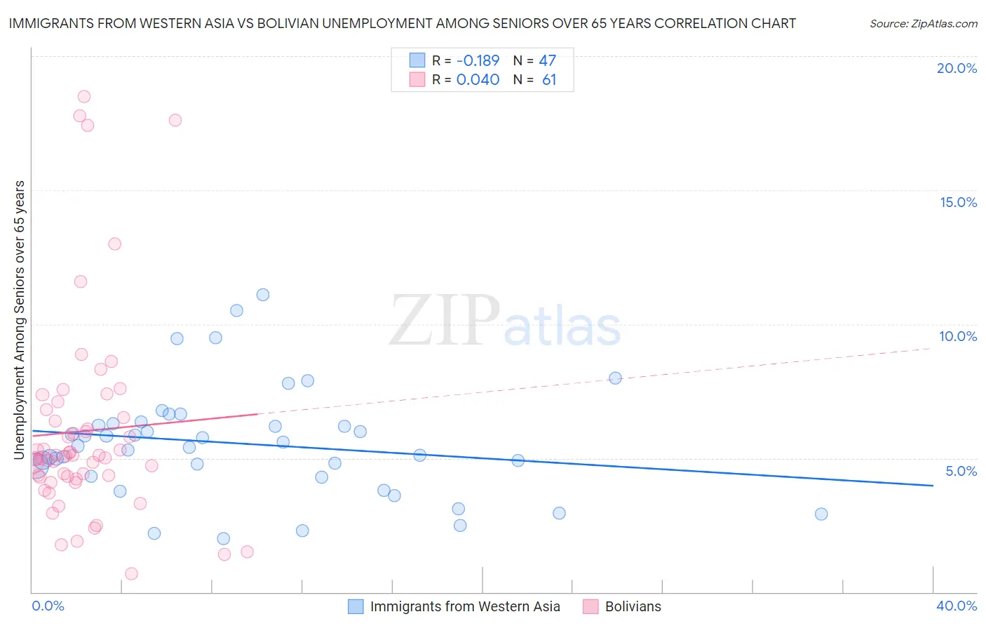 Immigrants from Western Asia vs Bolivian Unemployment Among Seniors over 65 years