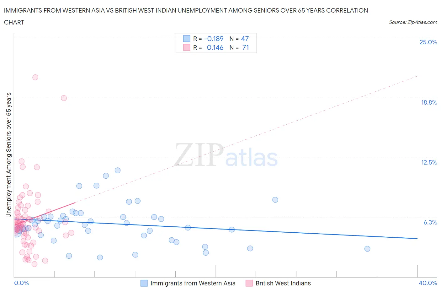 Immigrants from Western Asia vs British West Indian Unemployment Among Seniors over 65 years