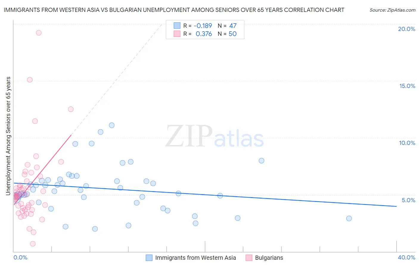 Immigrants from Western Asia vs Bulgarian Unemployment Among Seniors over 65 years