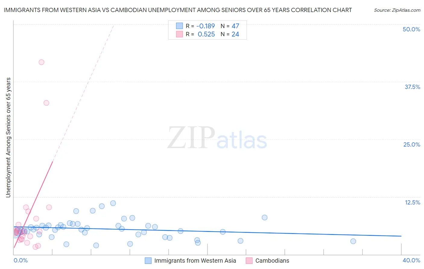 Immigrants from Western Asia vs Cambodian Unemployment Among Seniors over 65 years