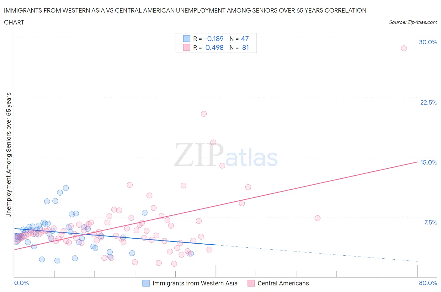 Immigrants from Western Asia vs Central American Unemployment Among Seniors over 65 years