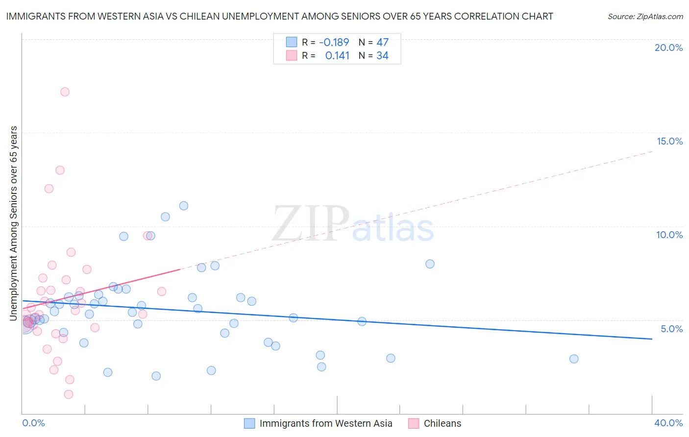 Immigrants from Western Asia vs Chilean Unemployment Among Seniors over 65 years